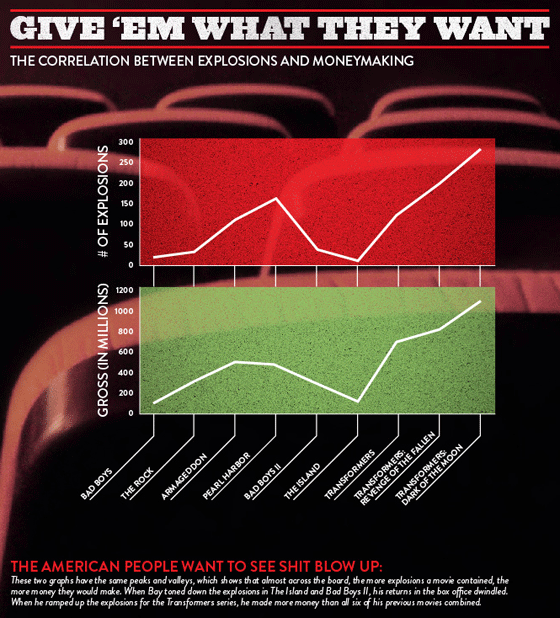 the correlation between Michael Bay's box office and the number of explosions in his movies