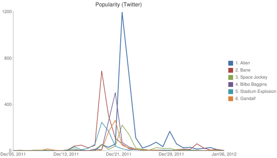 Bane The Dark Knight Rises buzz on Twitter