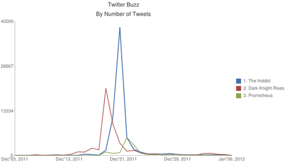 Hobbit buzz on Twitter