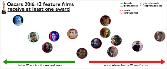 Oscars2016AllFilmWins