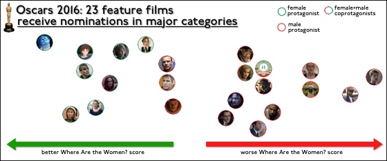 Oscars2016MajorCatNomFilms
