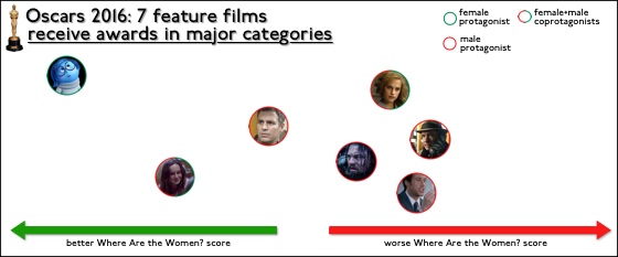 Oscars2016MajorCatWins